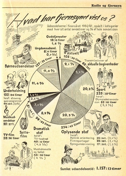 Hvad har fjernsynet vist os?, Politiken 1962.